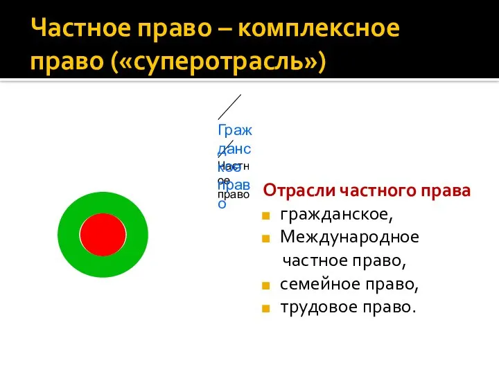 Частное право – комплексное право («суперотрасль») Отрасли частного права гражданское, Международное