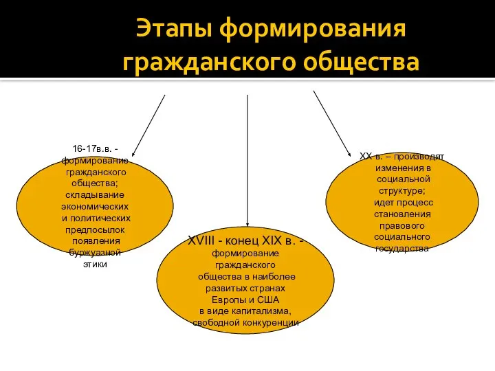 Этапы формирования гражданского общества 16-17в.в. - формирование гражданского общества; складывание экономических