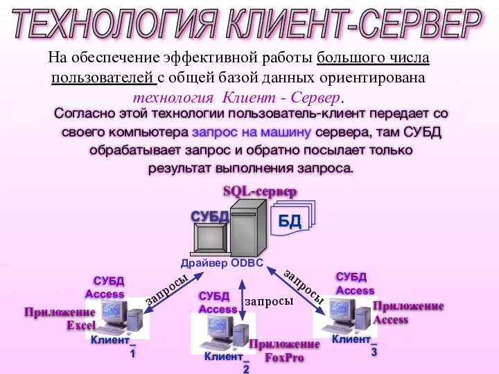 ТЕХНОЛОГИЯ КЛИЕНТ-СЕРВЕР На обеспечение эффективной работы большого числа пользователей с общей