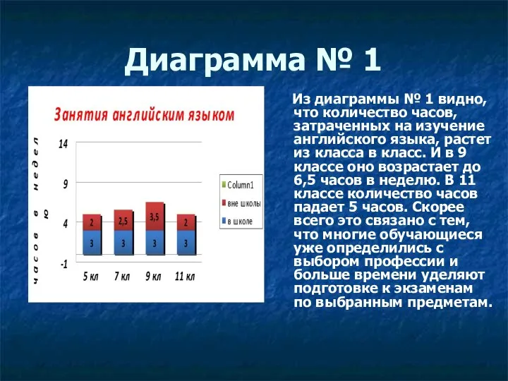 Диаграмма № 1 Из диаграммы № 1 видно, что количество часов,