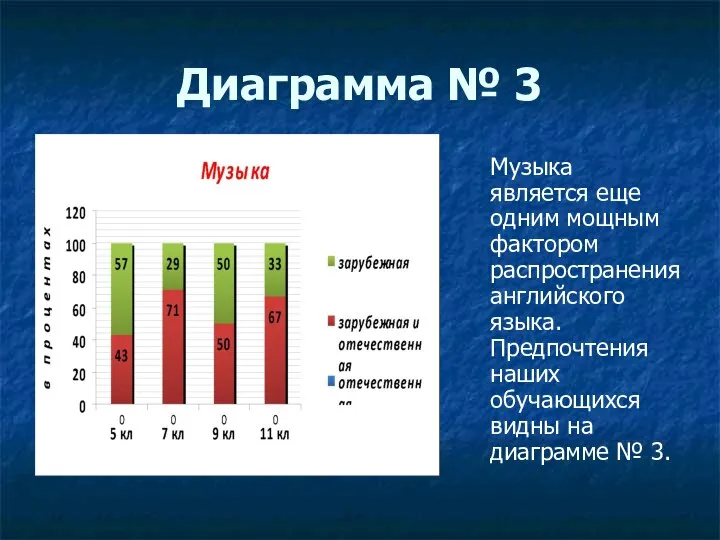 Диаграмма № 3 Музыка является еще одним мощным фактором распространения английского