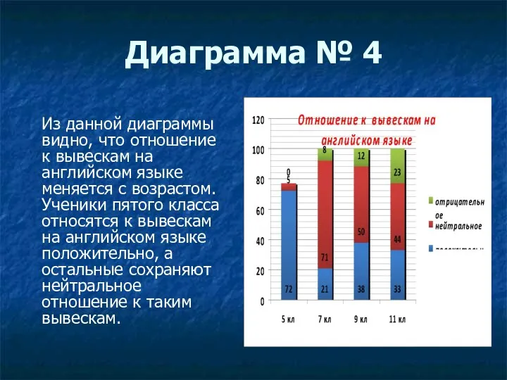 Диаграмма № 4 Из данной диаграммы видно, что отношение к вывескам