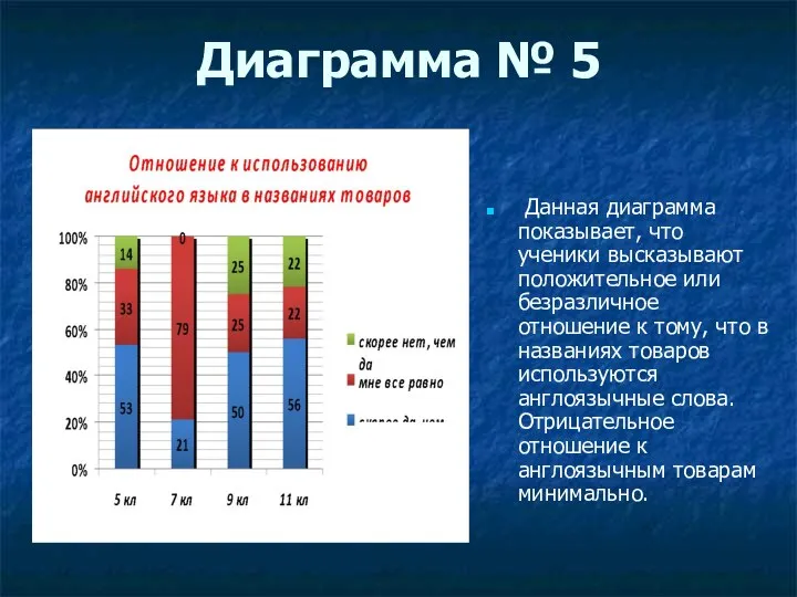 Диаграмма № 5 Данная диаграмма показывает, что ученики высказывают положительное или