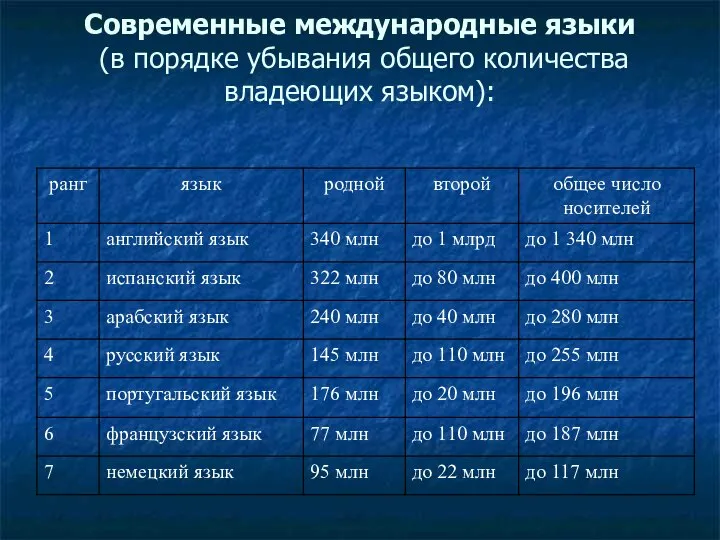 Современные международные языки (в порядке убывания общего количества владеющих языком):