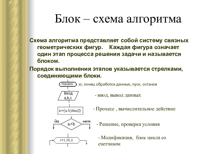 Блок – схема алгоритма Схема алгоритма представляет собой систему связных геометрических