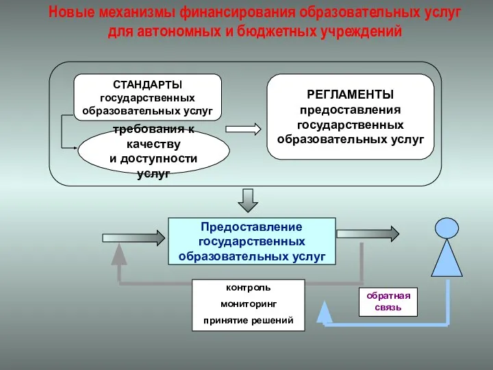 Новые механизмы финансирования образовательных услуг для автономных и бюджетных учреждений Предоставление