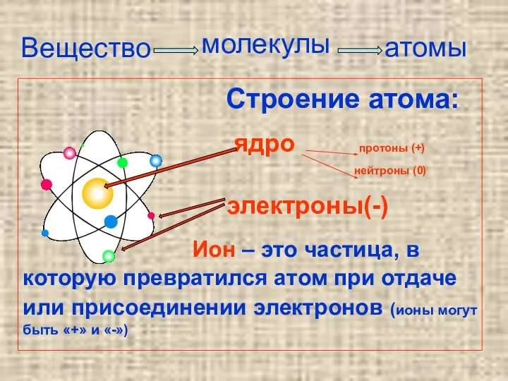 Вещество Строение атома: ядро протоны (+) нейтроны (0) электроны(-) Ион –