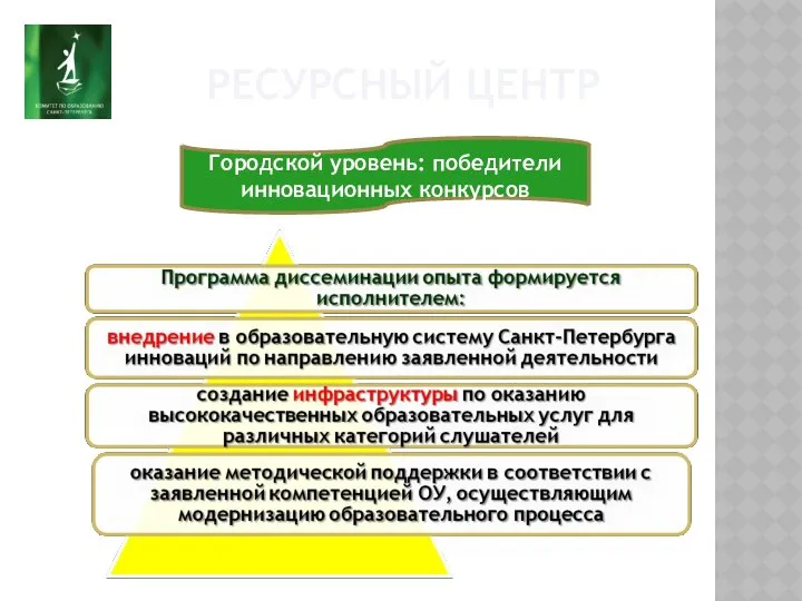 РЕСУРСНЫЙ ЦЕНТР Городской уровень: победители инновационных конкурсов