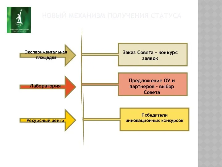 НОВЫЙ МЕХАНИЗМ ПОЛУЧЕНИЯ СТАТУСА Экспериментальная площадка Лаборатория Заказ Совета – конкурс