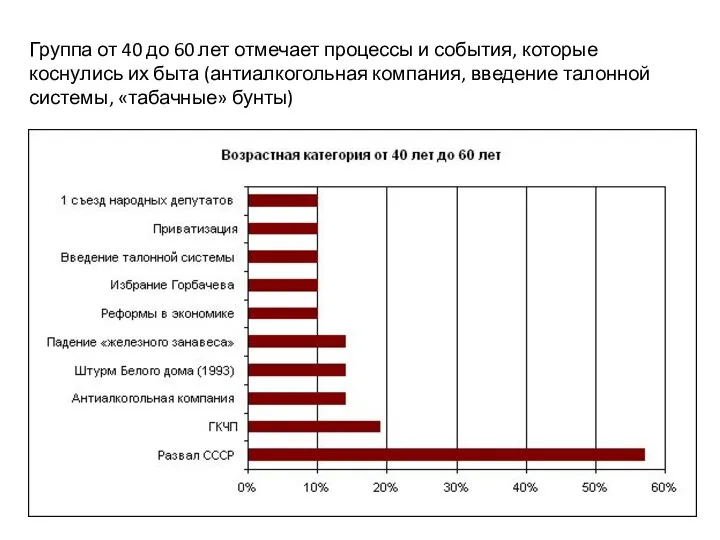 Группа от 40 до 60 лет отмечает процессы и события, которые