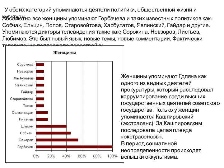 Абсолютно все женщины упоминают Горбачева и таких известных политиков как: Собчак,