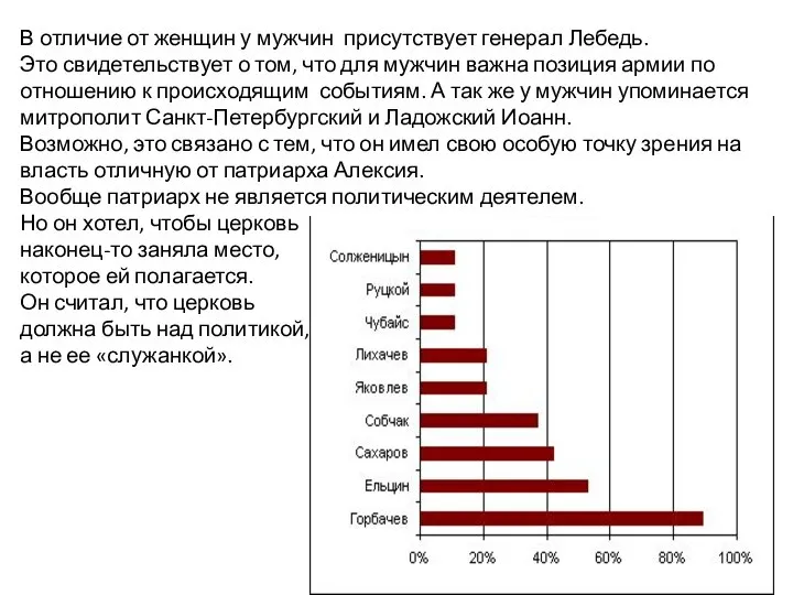 В отличие от женщин у мужчин присутствует генерал Лебедь. Это свидетельствует