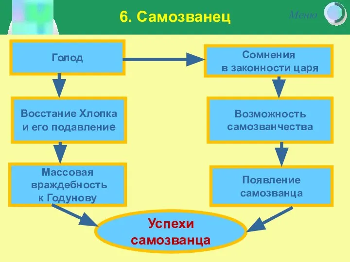 Голод Сомнения в законности царя Восстание Хлопка и его подавление Возможность