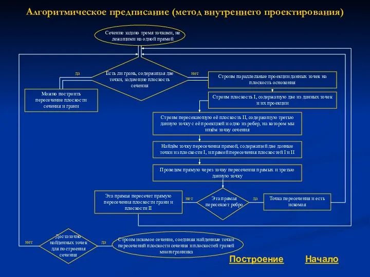 Алгоритмическое предписание (метод внутреннего проектирования) да Сечение задано тремя точками, не