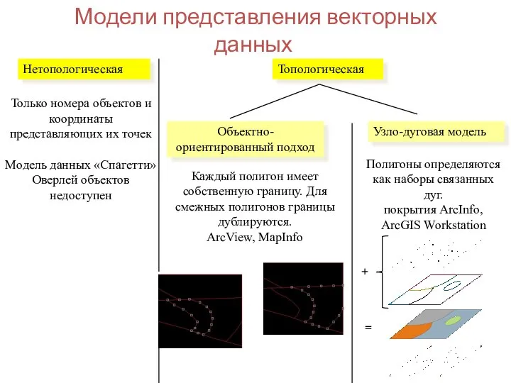 Модели представления векторных данных Нетопологическая Топологическая Узло-дуговая модель Объектно-ориентированный подход Полигоны