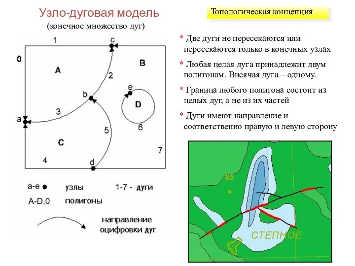 Узло-дуговая модель (конечное множество дуг) Две дуги не пересекаются или пересекаются