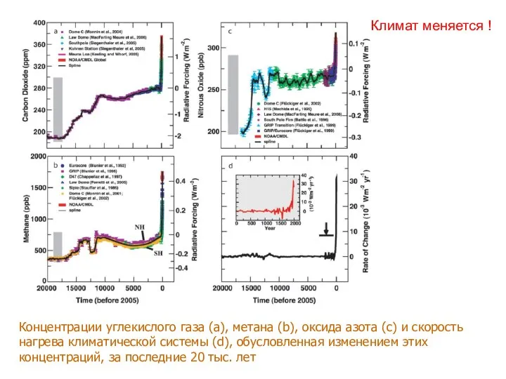 Климат меняется ! Концентрации углекислого газа (a), метана (b), оксида азота