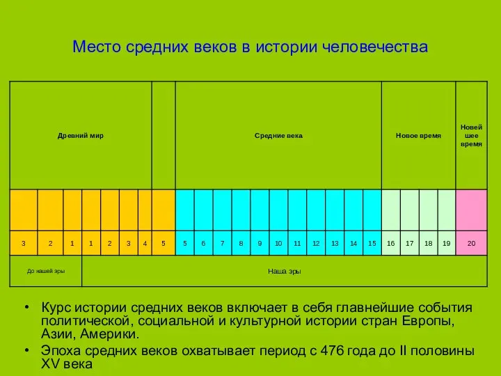 Место средних веков в истории человечества Курс истории средних веков включает