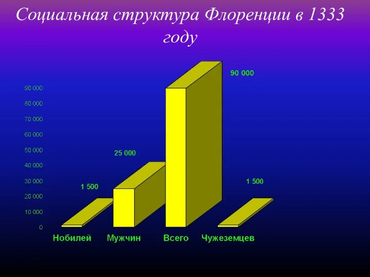 Социальная структура Флоренции в 1333 году