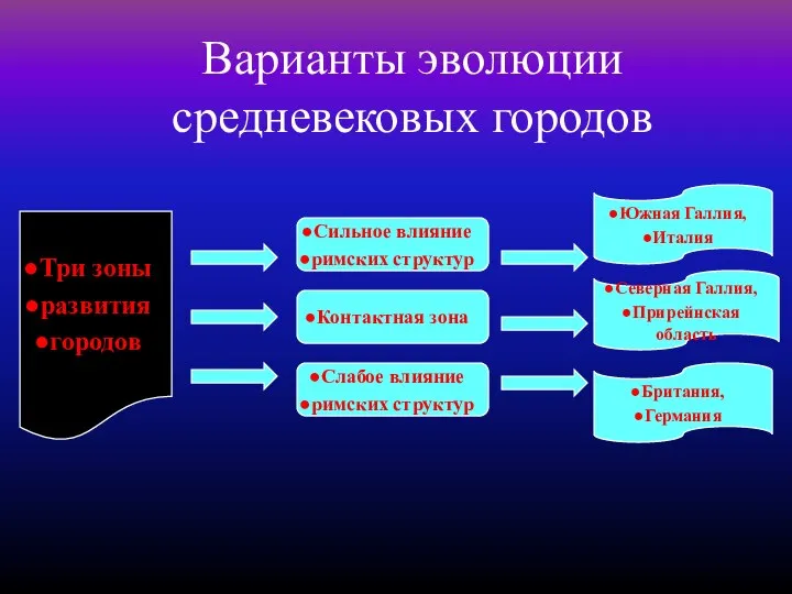 Варианты эволюции средневековых городов Три зоны развития городов Сильное влияние римских