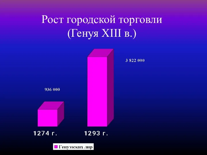 Рост городской торговли (Генуя XIII в.)