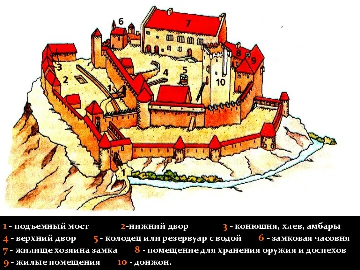 1 - подъемный мост 2-нижний двор 3 - конюшня, хлев, амбары