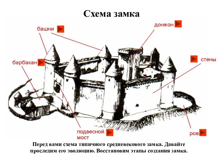 Перед вами схема типичного средневекового замка. Давайте проследим его эволюцию. Восстановим этапы создания замка. Схема замка