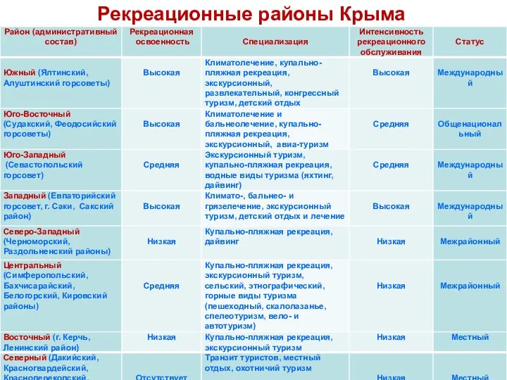 Рекреационные районы Крыма