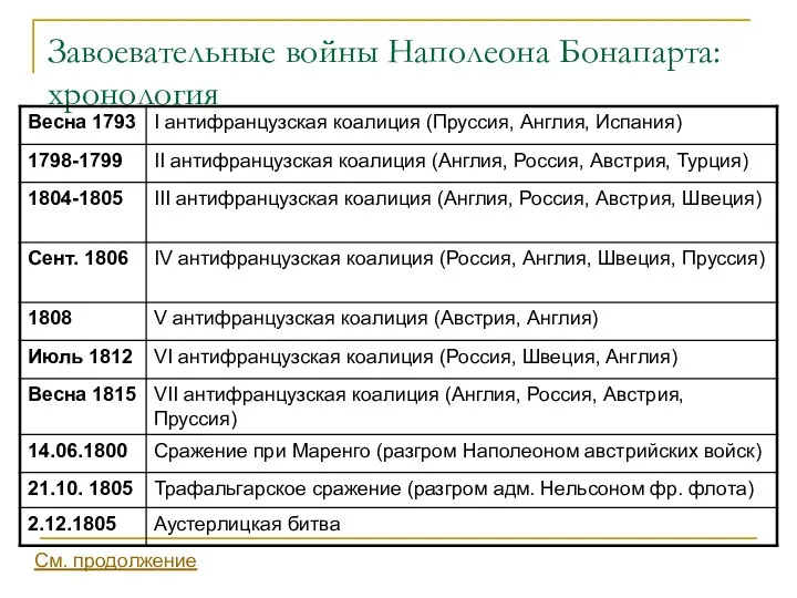 Завоевательные войны Наполеона Бонапарта: хронология См. продолжение