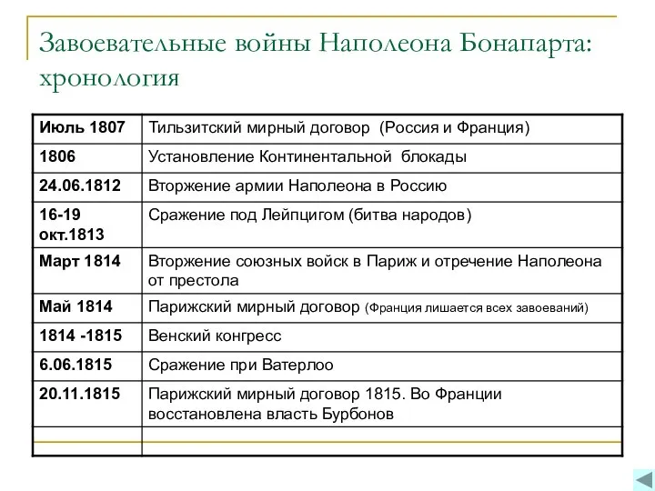 Завоевательные войны Наполеона Бонапарта: хронология