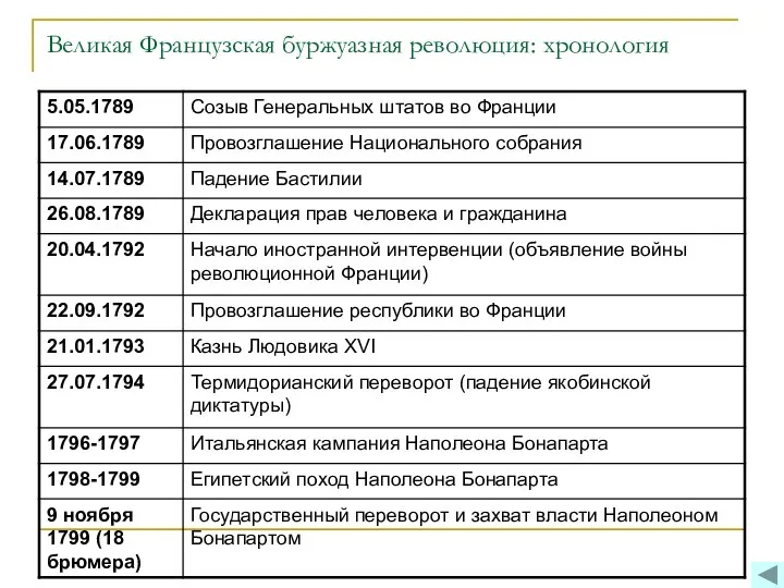 Великая Французская буржуазная революция: хронология