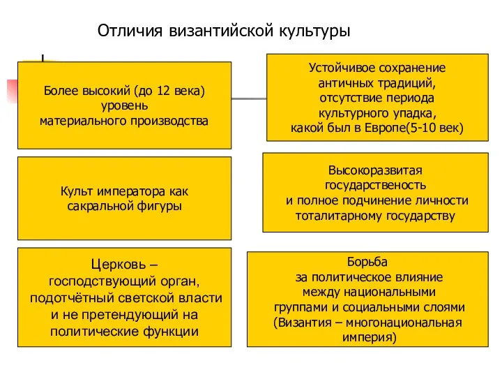 Отличия византийской культуры Более высокий (до 12 века) уровень материального производства