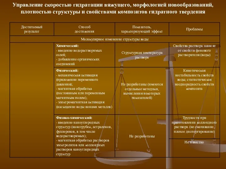 Управление скоростью гидратации вяжущего, морфологией новообразований, плотностью структуры и свойствами композитов гидратного твердения