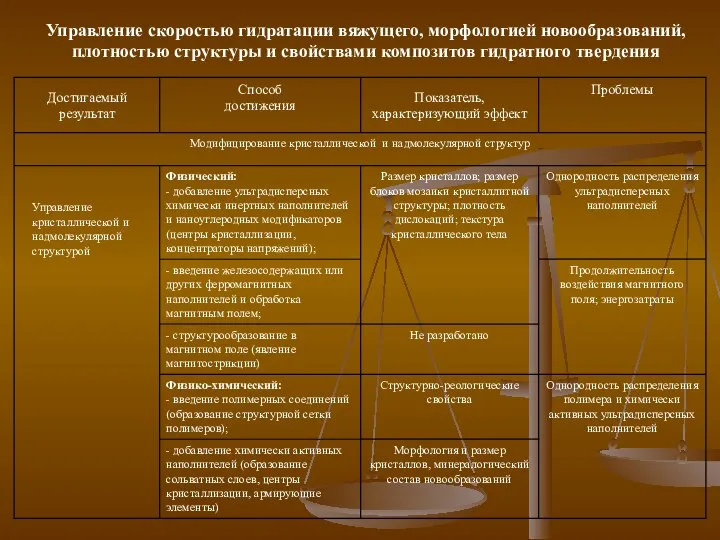 Управление кристаллической и надмолекулярной структурой Управление скоростью гидратации вяжущего, морфологией новообразований,