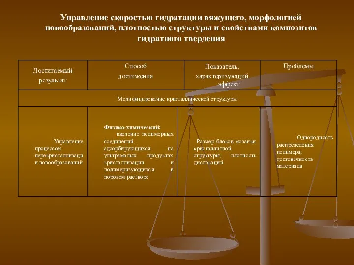 Управление скоростью гидратации вяжущего, морфологией новообразований, плотностью структуры и свойствами композитов гидратного твердения