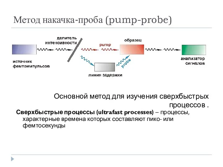 Метод накачка-проба (pump-probe) Основной метод для изучения сверхбыстрых процессов . Сверхбыстрые