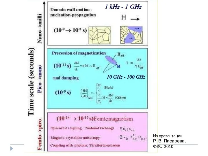 Из презентации Р. В. Писарева, ФКС-2010