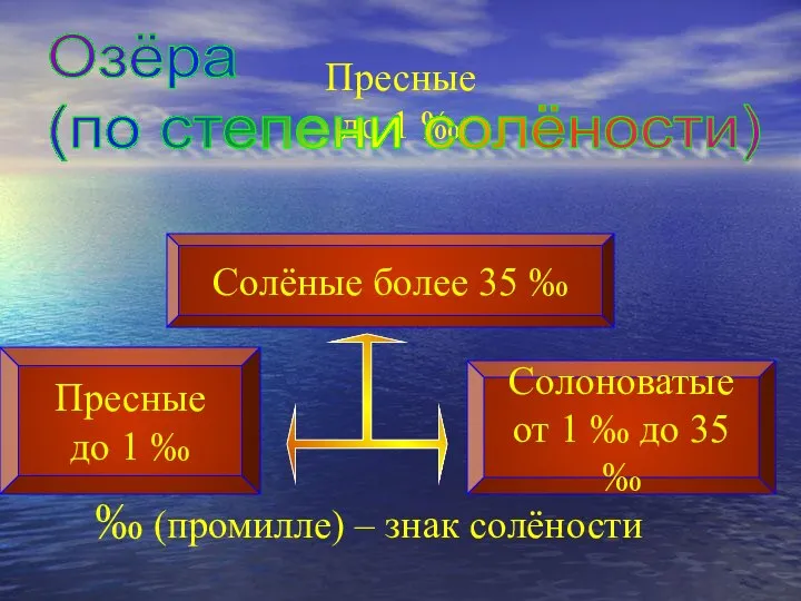 Пресные до 1 ‰ Озёра (по степени солёности) Пресные до 1