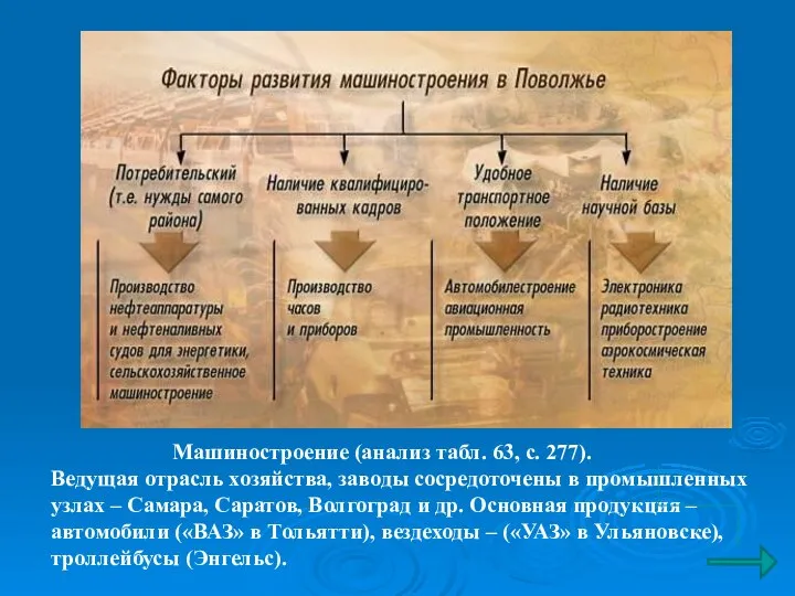 Машиностроение (анализ табл. 63, с. 277). Ведущая отрасль хозяйства, заводы сосредоточены