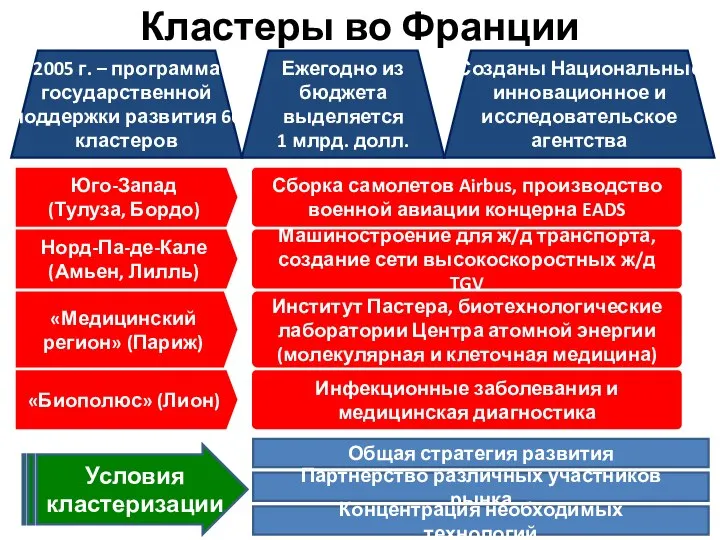 Кластеры во Франции 2005 г. – программа государственной поддержки развития 66