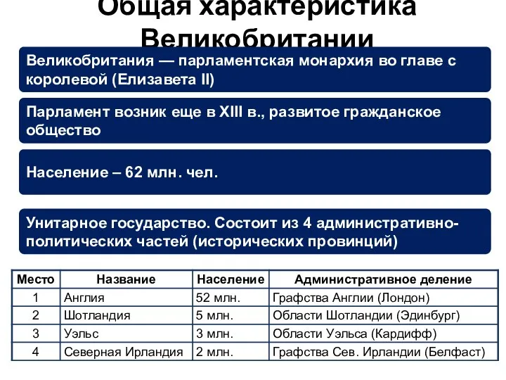 Общая характеристика Великобритании Великобритания — парламентская монархия во главе с королевой