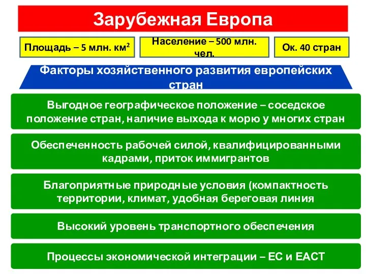 Зарубежная Европа Площадь – 5 млн. км2 Население – 500 млн.