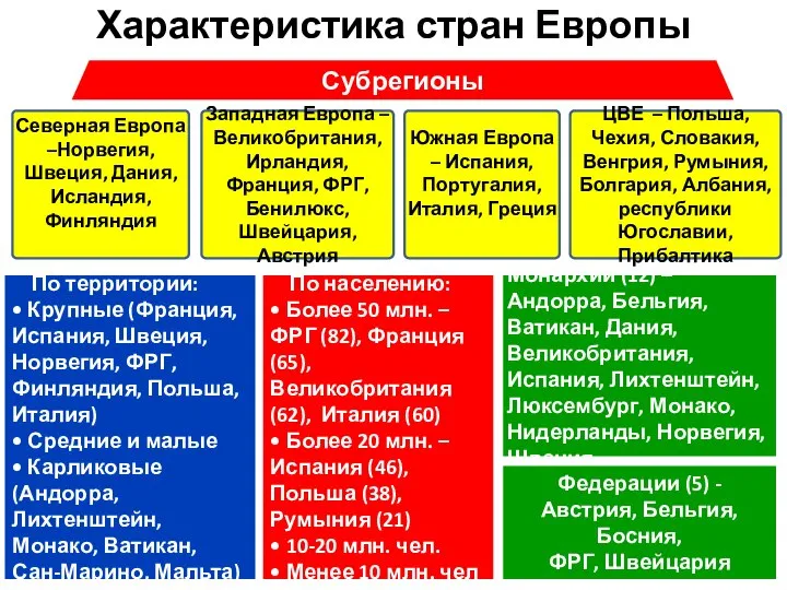 Характеристика стран Европы По территории: • Крупные (Франция, Испания, Швеция, Норвегия,