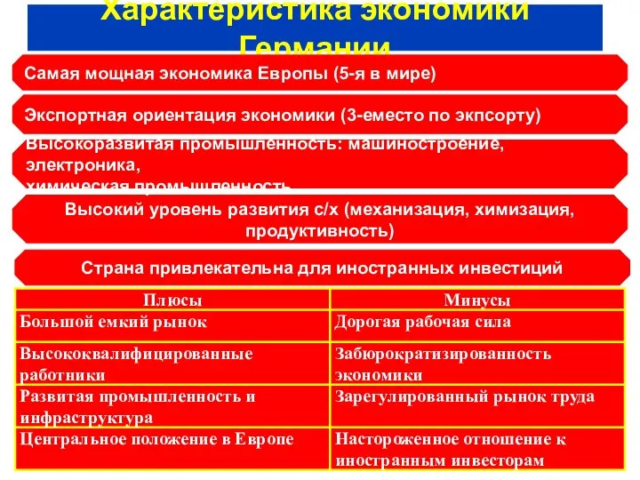 Характеристика экономики Германии Высокий уровень развития с/х (механизация, химизация, продуктивность) Самая