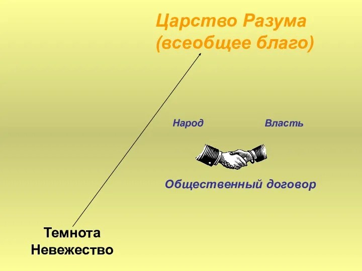 Темнота Невежество Царство Разума (всеобщее благо) Общественный договор Народ Власть