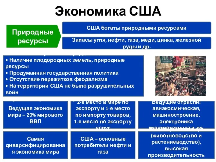 Экономика США Природные ресурсы США богаты природными ресурсами Запасы угля, нефти,