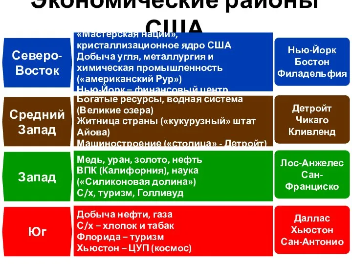 Экономические районы США Северо-Восток Нью-Йорк Бостон Филадельфия «Мастерская нации», кристаллизационное ядро