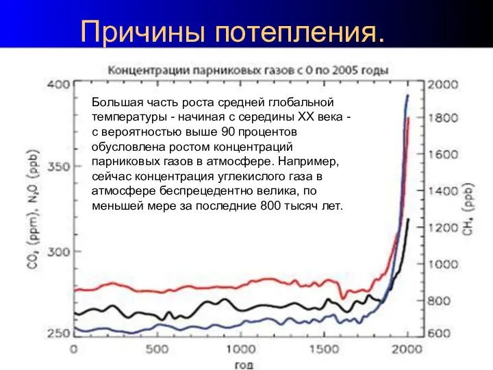 Причины потепления. Большая часть роста средней глобальной температуры - начиная с