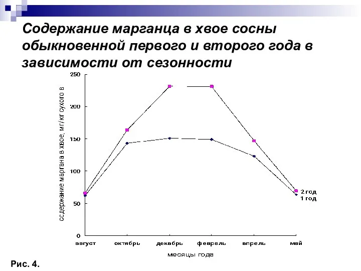 Содержание марганца в хвое сосны обыкновенной первого и второго года в зависимости от сезонности Рис. 4.