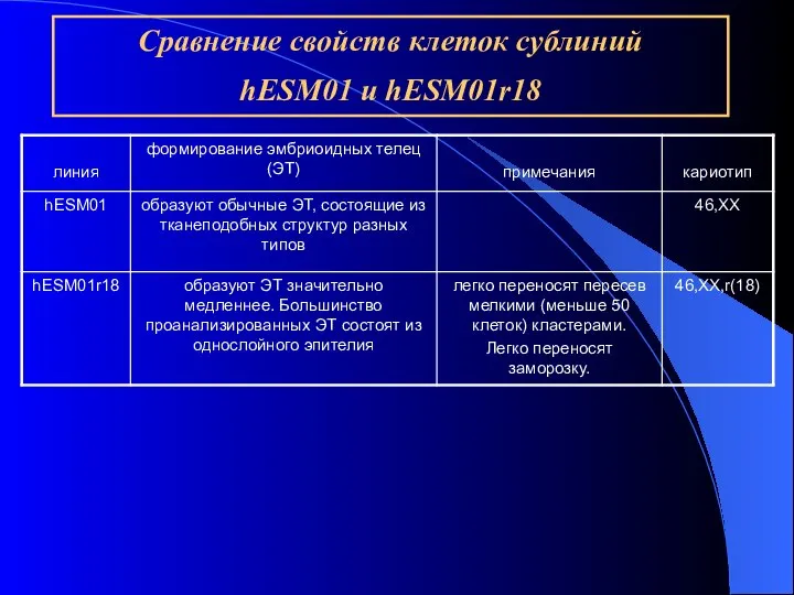 Сравнение свойств клеток сублиний hESM01 и hESM01r18 Способность дифф в эмбриоидные тельца дериватных клеток